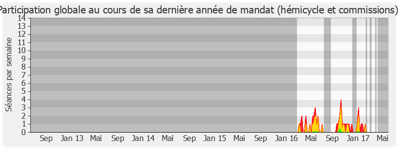 Participation globale-legislature de Vincent Ledoux