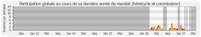 Participation globale-annee de Vincent Ledoux