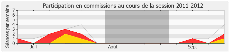 Participation commissions-20112012 de Virginie Duby-Muller