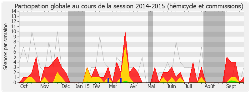 Participation globale-20142015 de Viviane Le Dissez