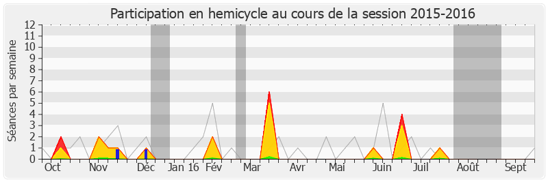 Participation hemicycle-20152016 de Viviane Le Dissez