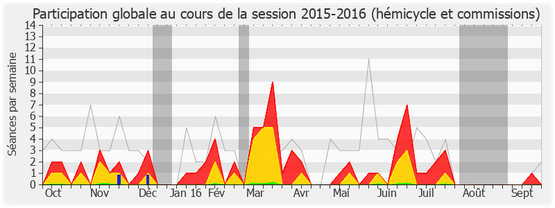 Participation globale-20152016 de Viviane Le Dissez