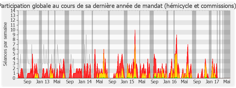 Participation globale-legislature de Viviane Le Dissez