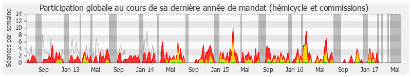 Participation globale-annee de Viviane Le Dissez