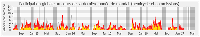 Participation globale-annee de William Dumas