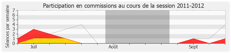 Participation commissions-20112012 de Xavier Bertrand