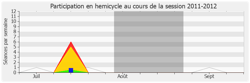 Participation hemicycle-20112012 de Xavier Bertrand