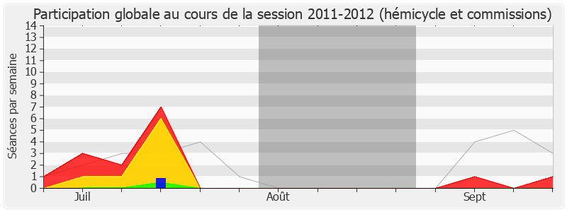 Participation globale-20112012 de Xavier Bertrand