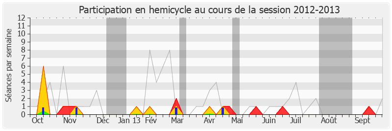Participation hemicycle-20122013 de Xavier Bertrand