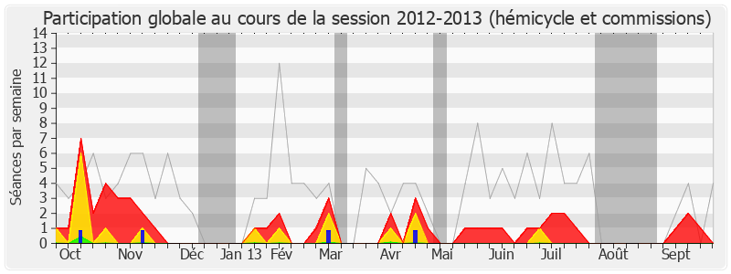 Participation globale-20122013 de Xavier Bertrand