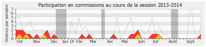 Participation commissions-20132014 de Xavier Bertrand