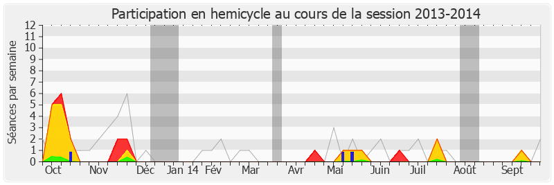 Participation hemicycle-20132014 de Xavier Bertrand