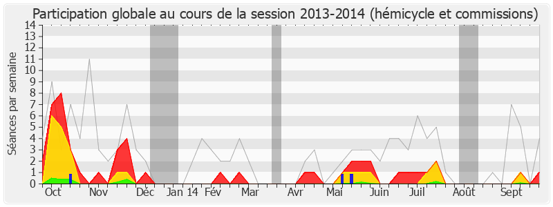 Participation globale-20132014 de Xavier Bertrand