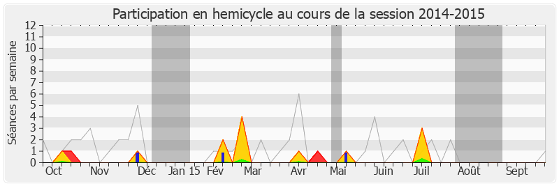 Participation hemicycle-20142015 de Xavier Bertrand