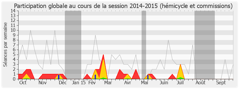 Participation globale-20142015 de Xavier Bertrand