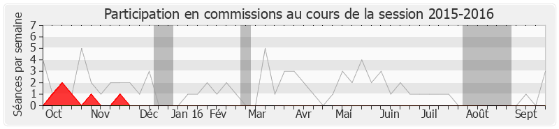 Participation commissions-20152016 de Xavier Bertrand