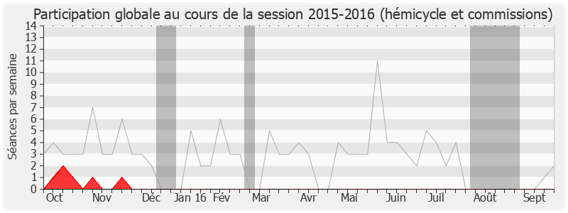 Participation globale-20152016 de Xavier Bertrand