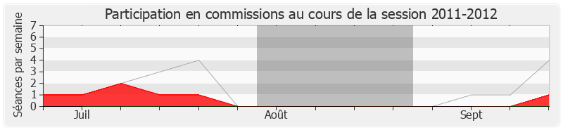 Participation commissions-20112012 de Xavier Breton