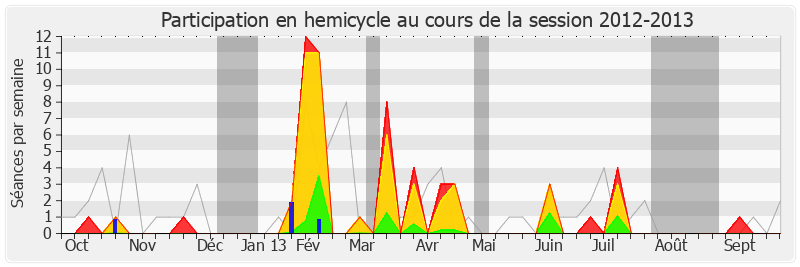 Participation hemicycle-20122013 de Xavier Breton