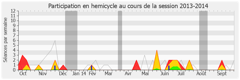 Participation hemicycle-20132014 de Xavier Breton