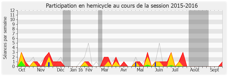 Participation hemicycle-20152016 de Xavier Breton