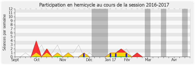 Participation hemicycle-20162017 de Xavier Breton