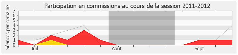 Participation commissions-20112012 de Yann Capet