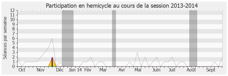 Participation hemicycle-20132014 de Yann Capet