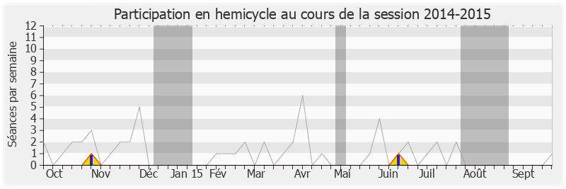 Participation hemicycle-20142015 de Yann Capet