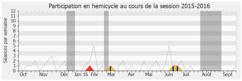 Participation hemicycle-20152016 de Yann Capet