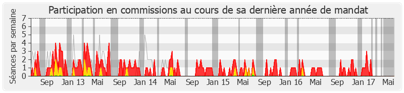 Participation commissions-legislature de Yann Capet