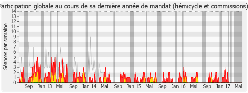 Participation globale-legislature de Yann Capet