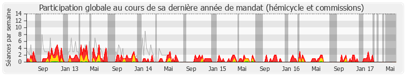 Participation globale-annee de Yann Capet