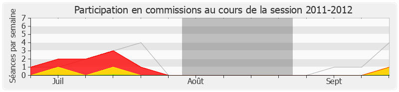 Participation commissions-20112012 de Yann Galut