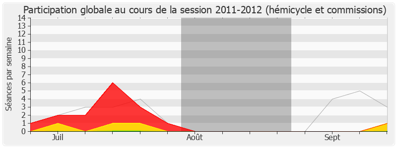 Participation globale-20112012 de Yann Galut