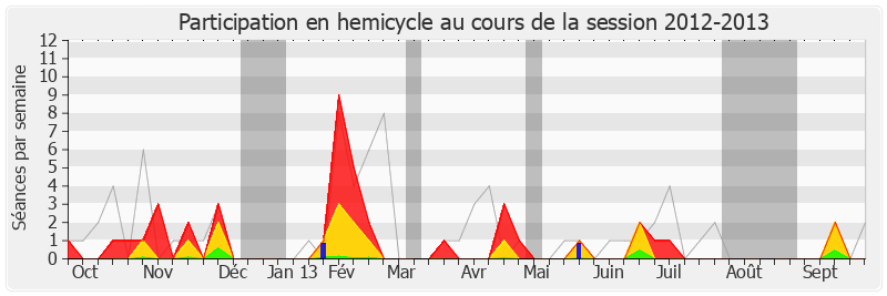 Participation hemicycle-20122013 de Yann Galut