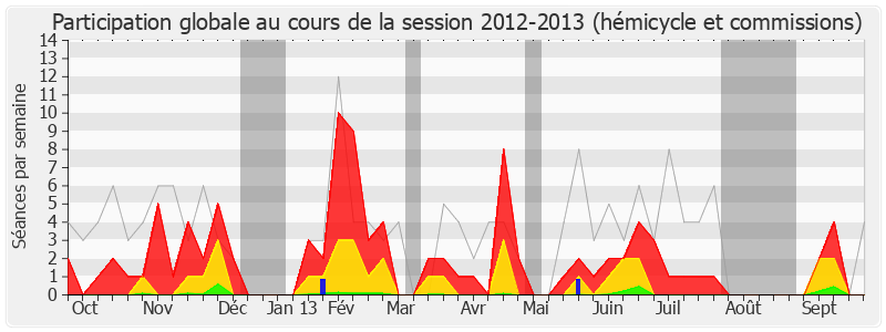 Participation globale-20122013 de Yann Galut