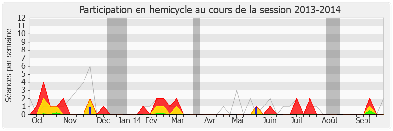 Participation hemicycle-20132014 de Yann Galut
