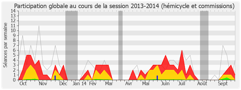 Participation globale-20132014 de Yann Galut