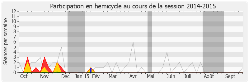 Participation hemicycle-20142015 de Yann Galut