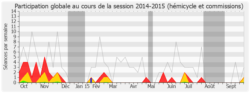 Participation globale-20142015 de Yann Galut