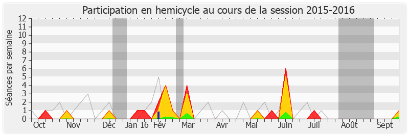 Participation hemicycle-20152016 de Yann Galut