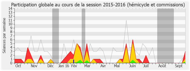 Participation globale-20152016 de Yann Galut