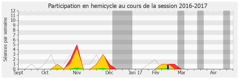 Participation hemicycle-20162017 de Yann Galut