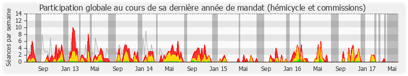 Participation globale-annee de Yann Galut