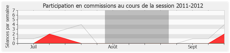 Participation commissions-20112012 de Yannick Favennec