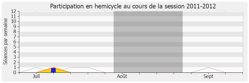 Participation hemicycle-20112012 de Yannick Favennec