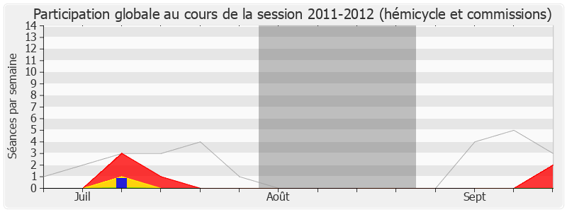 Participation globale-20112012 de Yannick Favennec