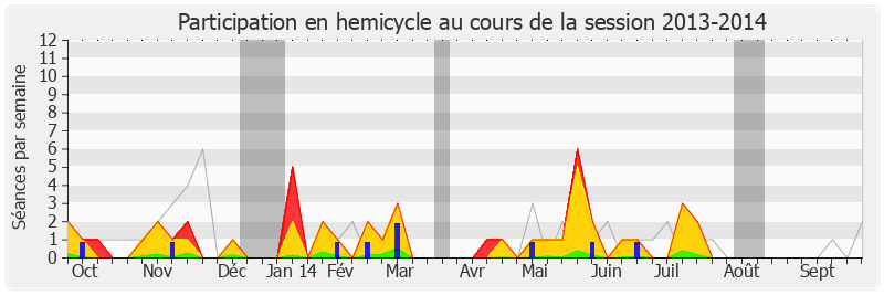 Participation hemicycle-20132014 de Yannick Favennec