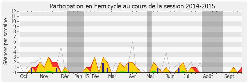 Participation hemicycle-20142015 de Yannick Favennec